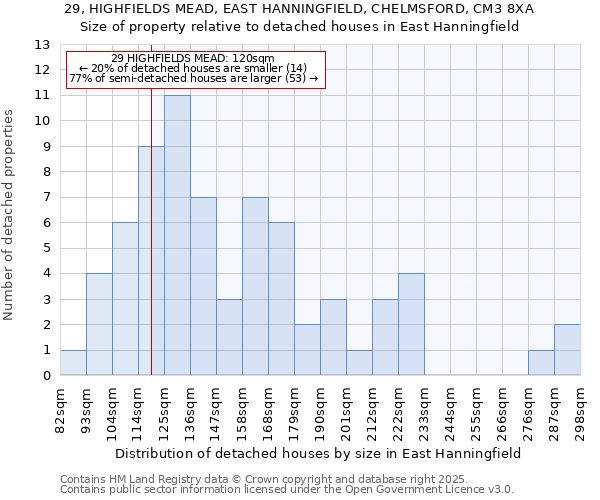 29, HIGHFIELDS MEAD, EAST HANNINGFIELD, CHELMSFORD, CM3 8XA: Size of property relative to detached houses in East Hanningfield