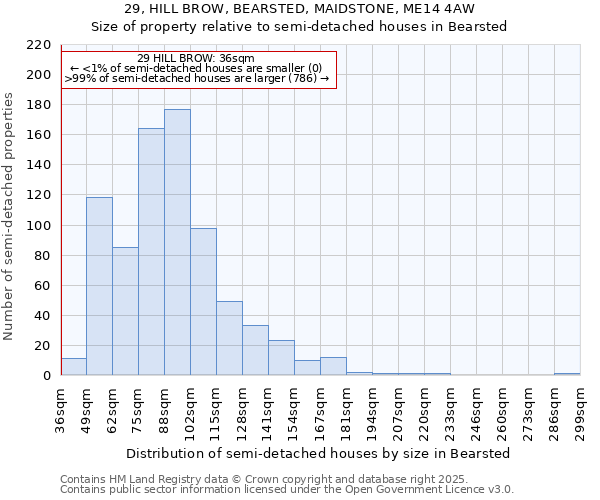 29, HILL BROW, BEARSTED, MAIDSTONE, ME14 4AW: Size of property relative to detached houses in Bearsted