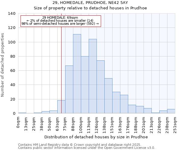 29, HOMEDALE, PRUDHOE, NE42 5AY: Size of property relative to detached houses in Prudhoe