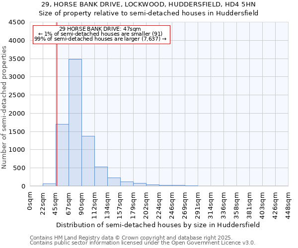 29, HORSE BANK DRIVE, LOCKWOOD, HUDDERSFIELD, HD4 5HN: Size of property relative to detached houses in Huddersfield