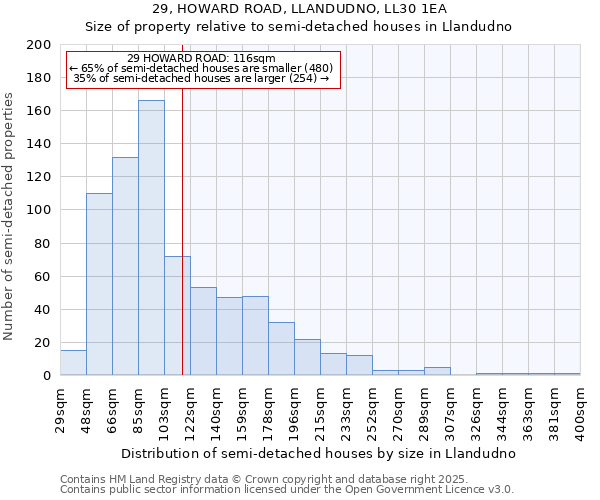 29, HOWARD ROAD, LLANDUDNO, LL30 1EA: Size of property relative to detached houses in Llandudno