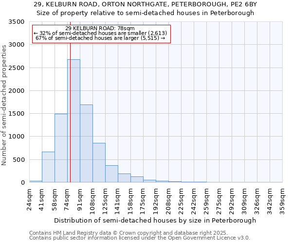 29, KELBURN ROAD, ORTON NORTHGATE, PETERBOROUGH, PE2 6BY: Size of property relative to detached houses in Peterborough