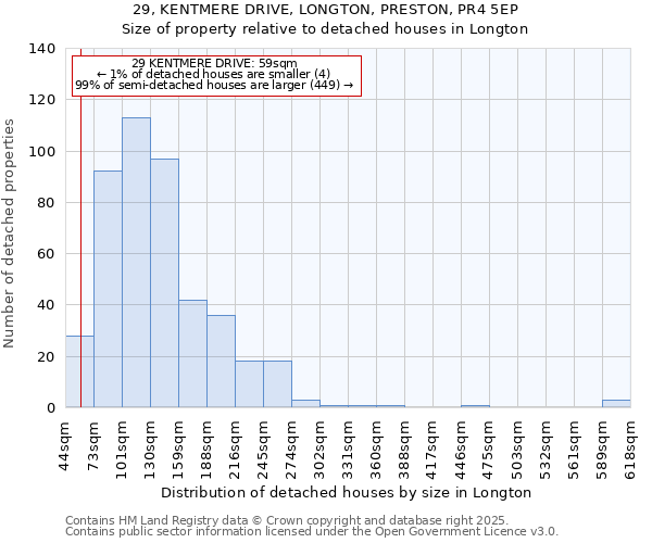 29, KENTMERE DRIVE, LONGTON, PRESTON, PR4 5EP: Size of property relative to detached houses in Longton