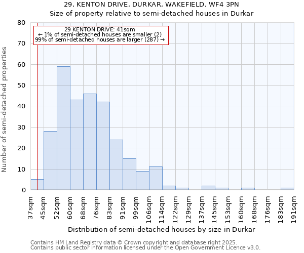 29, KENTON DRIVE, DURKAR, WAKEFIELD, WF4 3PN: Size of property relative to detached houses in Durkar