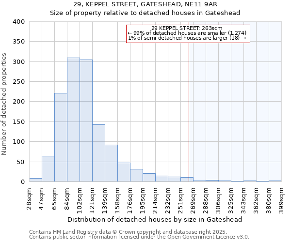 29, KEPPEL STREET, GATESHEAD, NE11 9AR: Size of property relative to detached houses in Gateshead