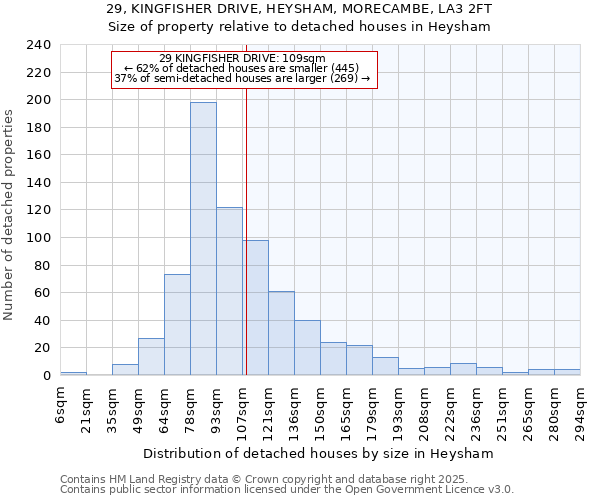 29, KINGFISHER DRIVE, HEYSHAM, MORECAMBE, LA3 2FT: Size of property relative to detached houses in Heysham