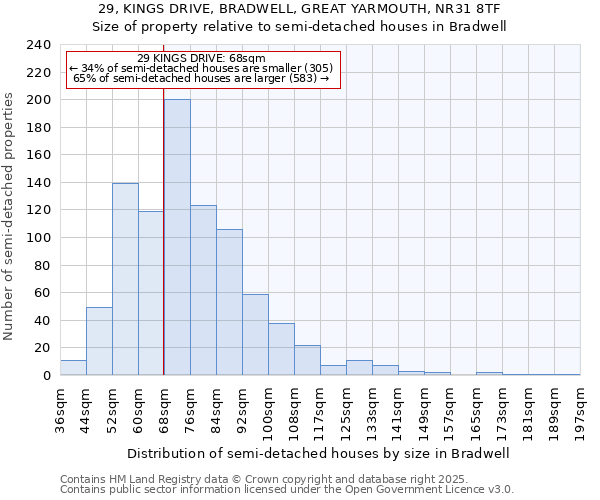 29, KINGS DRIVE, BRADWELL, GREAT YARMOUTH, NR31 8TF: Size of property relative to detached houses in Bradwell