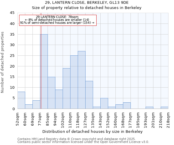 29, LANTERN CLOSE, BERKELEY, GL13 9DE: Size of property relative to detached houses in Berkeley