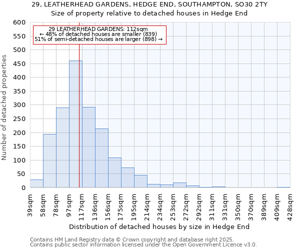 29, LEATHERHEAD GARDENS, HEDGE END, SOUTHAMPTON, SO30 2TY: Size of property relative to detached houses in Hedge End