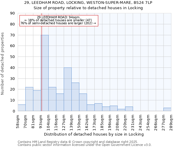 29, LEEDHAM ROAD, LOCKING, WESTON-SUPER-MARE, BS24 7LP: Size of property relative to detached houses in Locking