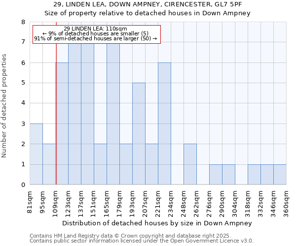 29, LINDEN LEA, DOWN AMPNEY, CIRENCESTER, GL7 5PF: Size of property relative to detached houses in Down Ampney