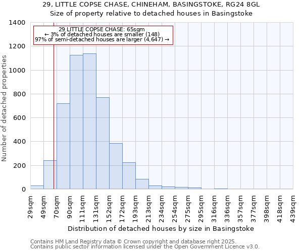 29, LITTLE COPSE CHASE, CHINEHAM, BASINGSTOKE, RG24 8GL: Size of property relative to detached houses in Basingstoke