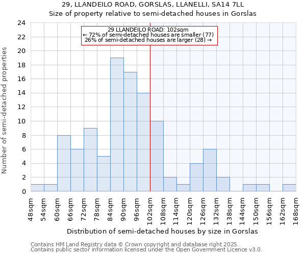 29, LLANDEILO ROAD, GORSLAS, LLANELLI, SA14 7LL: Size of property relative to detached houses in Gorslas