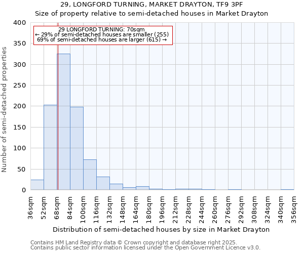 29, LONGFORD TURNING, MARKET DRAYTON, TF9 3PF: Size of property relative to detached houses in Market Drayton