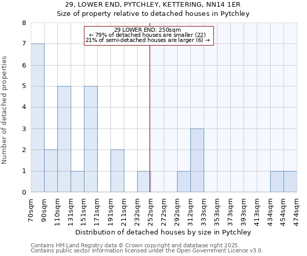 29, LOWER END, PYTCHLEY, KETTERING, NN14 1ER: Size of property relative to detached houses in Pytchley