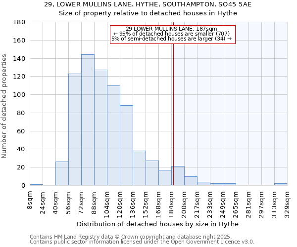 29, LOWER MULLINS LANE, HYTHE, SOUTHAMPTON, SO45 5AE: Size of property relative to detached houses in Hythe