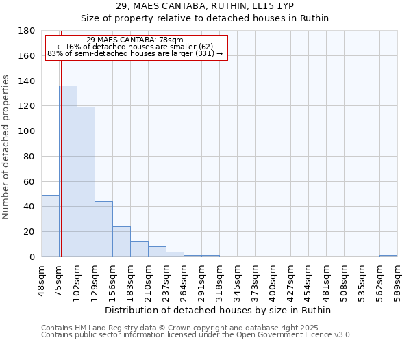 29, MAES CANTABA, RUTHIN, LL15 1YP: Size of property relative to detached houses in Ruthin