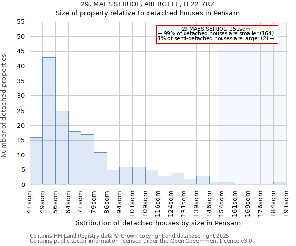 29, MAES SEIRIOL, ABERGELE, LL22 7RZ: Size of property relative to detached houses in Pensarn