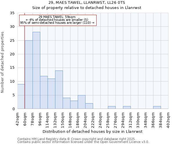 29, MAES TAWEL, LLANRWST, LL26 0TS: Size of property relative to detached houses in Llanrwst