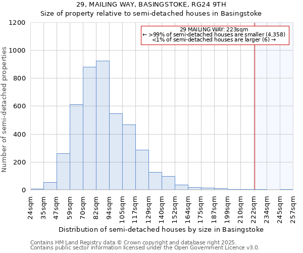 29, MAILING WAY, BASINGSTOKE, RG24 9TH: Size of property relative to detached houses in Basingstoke