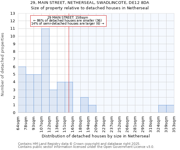 29, MAIN STREET, NETHERSEAL, SWADLINCOTE, DE12 8DA: Size of property relative to detached houses in Netherseal