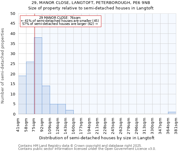 29, MANOR CLOSE, LANGTOFT, PETERBOROUGH, PE6 9NB: Size of property relative to detached houses in Langtoft