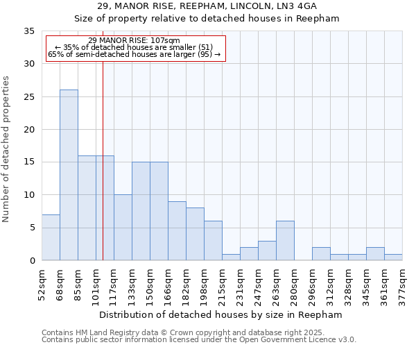 29, MANOR RISE, REEPHAM, LINCOLN, LN3 4GA: Size of property relative to detached houses in Reepham