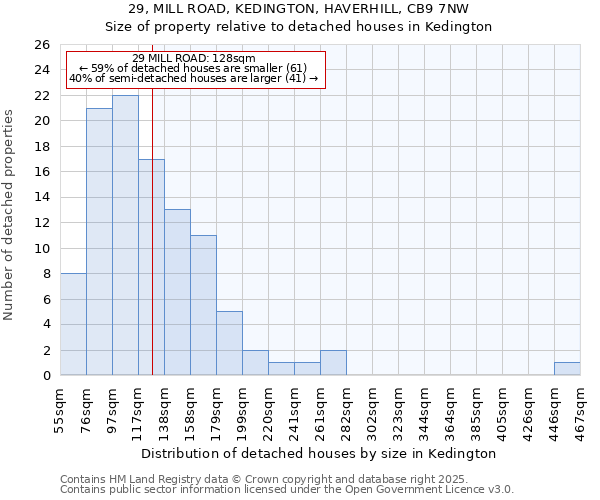 29, MILL ROAD, KEDINGTON, HAVERHILL, CB9 7NW: Size of property relative to detached houses in Kedington