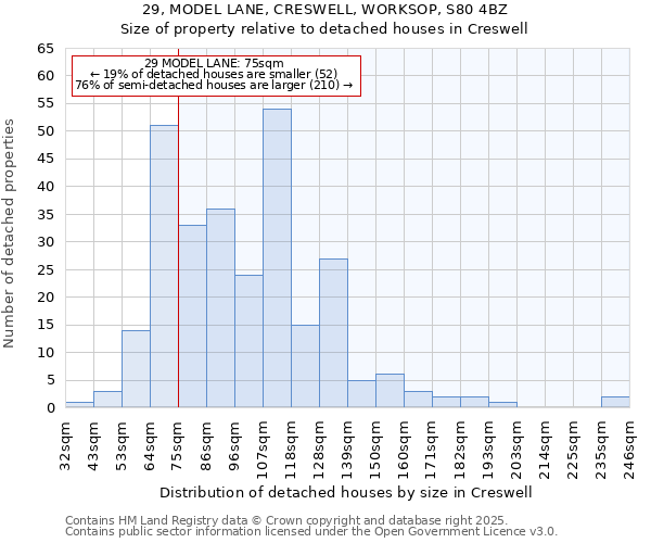 29, MODEL LANE, CRESWELL, WORKSOP, S80 4BZ: Size of property relative to detached houses in Creswell