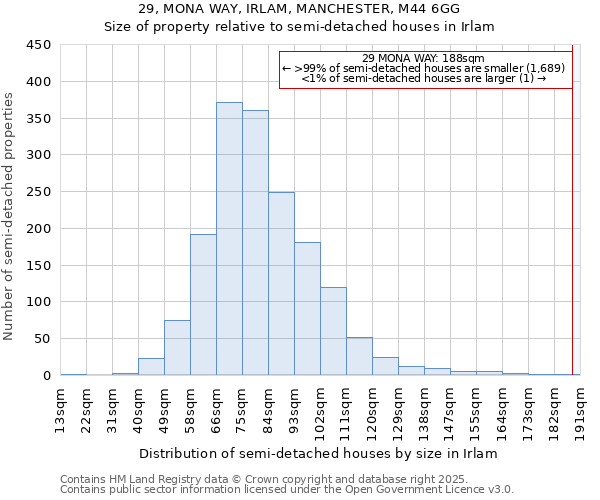 29, MONA WAY, IRLAM, MANCHESTER, M44 6GG: Size of property relative to detached houses in Irlam