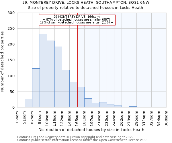 29, MONTEREY DRIVE, LOCKS HEATH, SOUTHAMPTON, SO31 6NW: Size of property relative to detached houses in Locks Heath