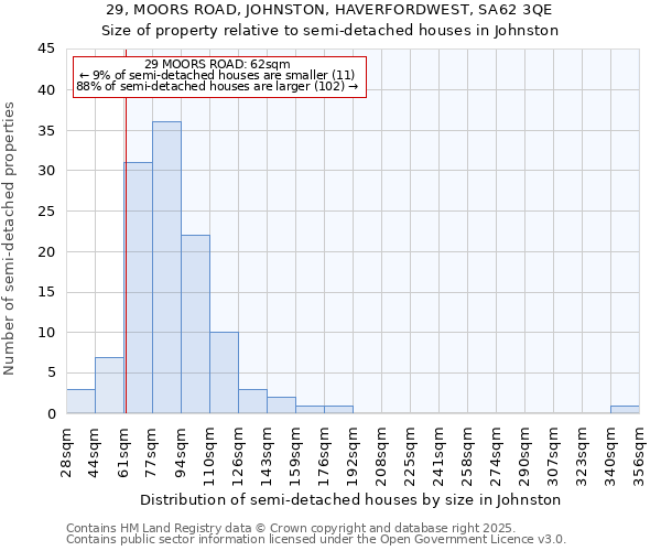 29, MOORS ROAD, JOHNSTON, HAVERFORDWEST, SA62 3QE: Size of property relative to detached houses in Johnston