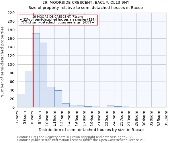 29, MOORSIDE CRESCENT, BACUP, OL13 9HY: Size of property relative to detached houses in Bacup