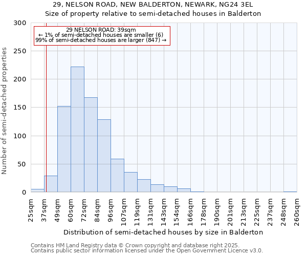 29, NELSON ROAD, NEW BALDERTON, NEWARK, NG24 3EL: Size of property relative to detached houses in Balderton