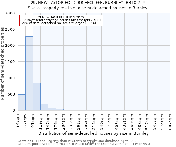 29, NEW TAYLOR FOLD, BRIERCLIFFE, BURNLEY, BB10 2LP: Size of property relative to detached houses in Burnley