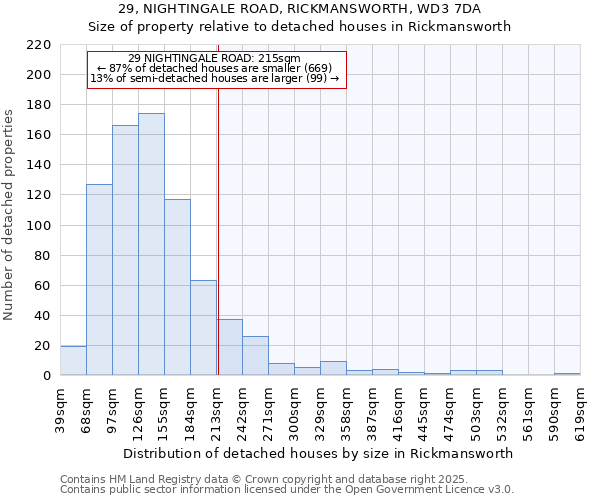 29, NIGHTINGALE ROAD, RICKMANSWORTH, WD3 7DA: Size of property relative to detached houses in Rickmansworth