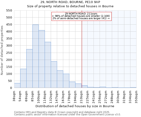 29, NORTH ROAD, BOURNE, PE10 9AP: Size of property relative to detached houses in Bourne