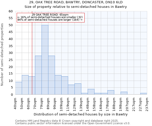 29, OAK TREE ROAD, BAWTRY, DONCASTER, DN10 6LD: Size of property relative to detached houses in Bawtry