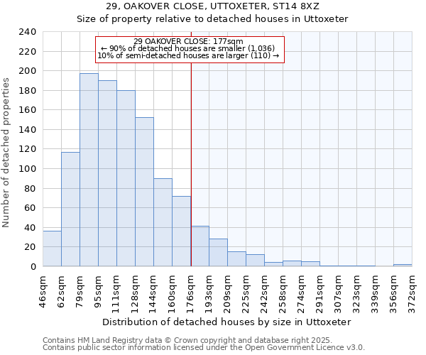 29, OAKOVER CLOSE, UTTOXETER, ST14 8XZ: Size of property relative to detached houses in Uttoxeter