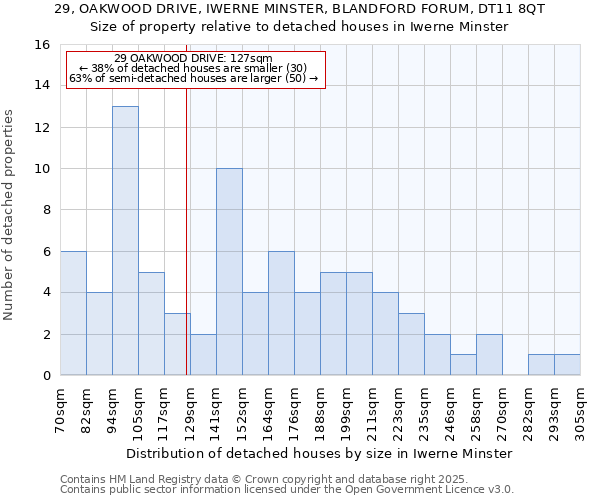 29, OAKWOOD DRIVE, IWERNE MINSTER, BLANDFORD FORUM, DT11 8QT: Size of property relative to detached houses in Iwerne Minster
