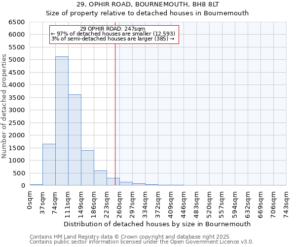 29, OPHIR ROAD, BOURNEMOUTH, BH8 8LT: Size of property relative to detached houses in Bournemouth