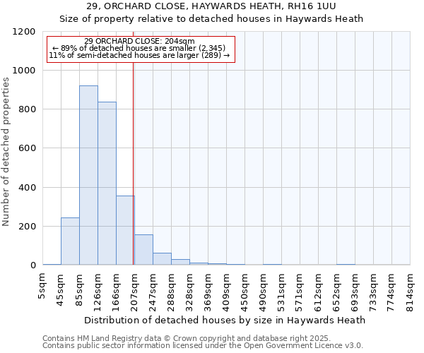 29, ORCHARD CLOSE, HAYWARDS HEATH, RH16 1UU: Size of property relative to detached houses in Haywards Heath