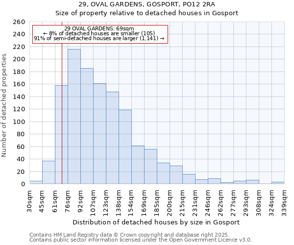 29, OVAL GARDENS, GOSPORT, PO12 2RA: Size of property relative to detached houses in Gosport