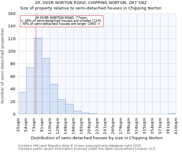 29, OVER NORTON ROAD, CHIPPING NORTON, OX7 5NZ: Size of property relative to detached houses in Chipping Norton