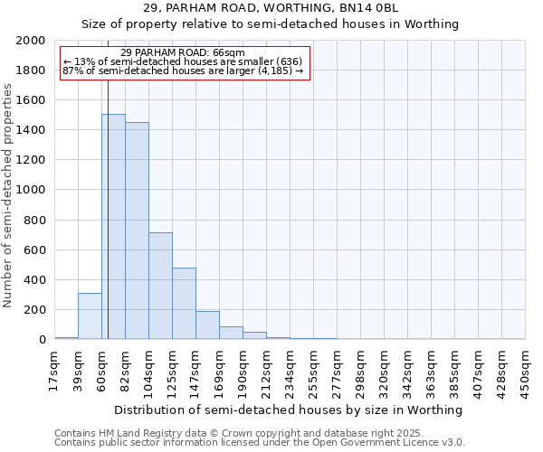 29, PARHAM ROAD, WORTHING, BN14 0BL: Size of property relative to detached houses in Worthing