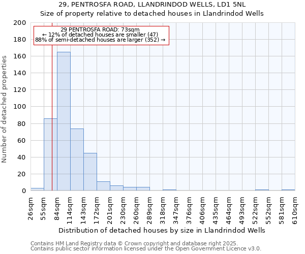 29, PENTROSFA ROAD, LLANDRINDOD WELLS, LD1 5NL: Size of property relative to detached houses in Llandrindod Wells