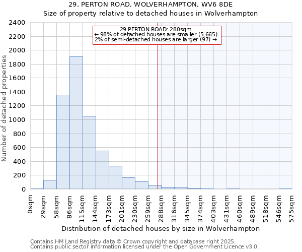 29, PERTON ROAD, WOLVERHAMPTON, WV6 8DE: Size of property relative to detached houses in Wolverhampton