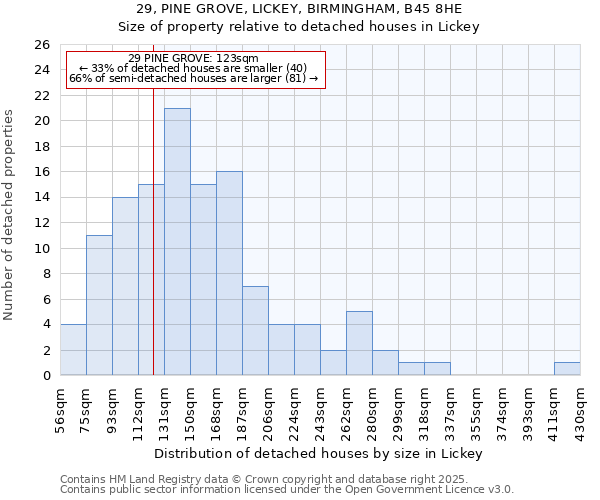 29, PINE GROVE, LICKEY, BIRMINGHAM, B45 8HE: Size of property relative to detached houses in Lickey