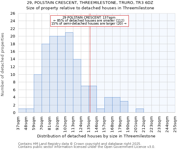 29, POLSTAIN CRESCENT, THREEMILESTONE, TRURO, TR3 6DZ: Size of property relative to detached houses in Threemilestone