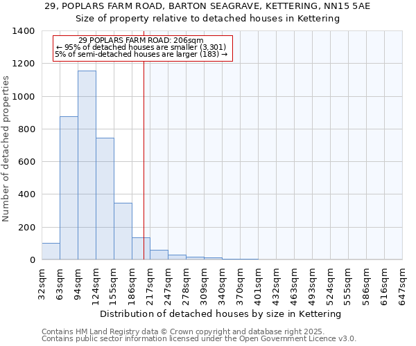 29, POPLARS FARM ROAD, BARTON SEAGRAVE, KETTERING, NN15 5AE: Size of property relative to detached houses in Kettering